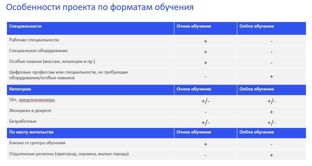 Особенности проекта по форматам обучения