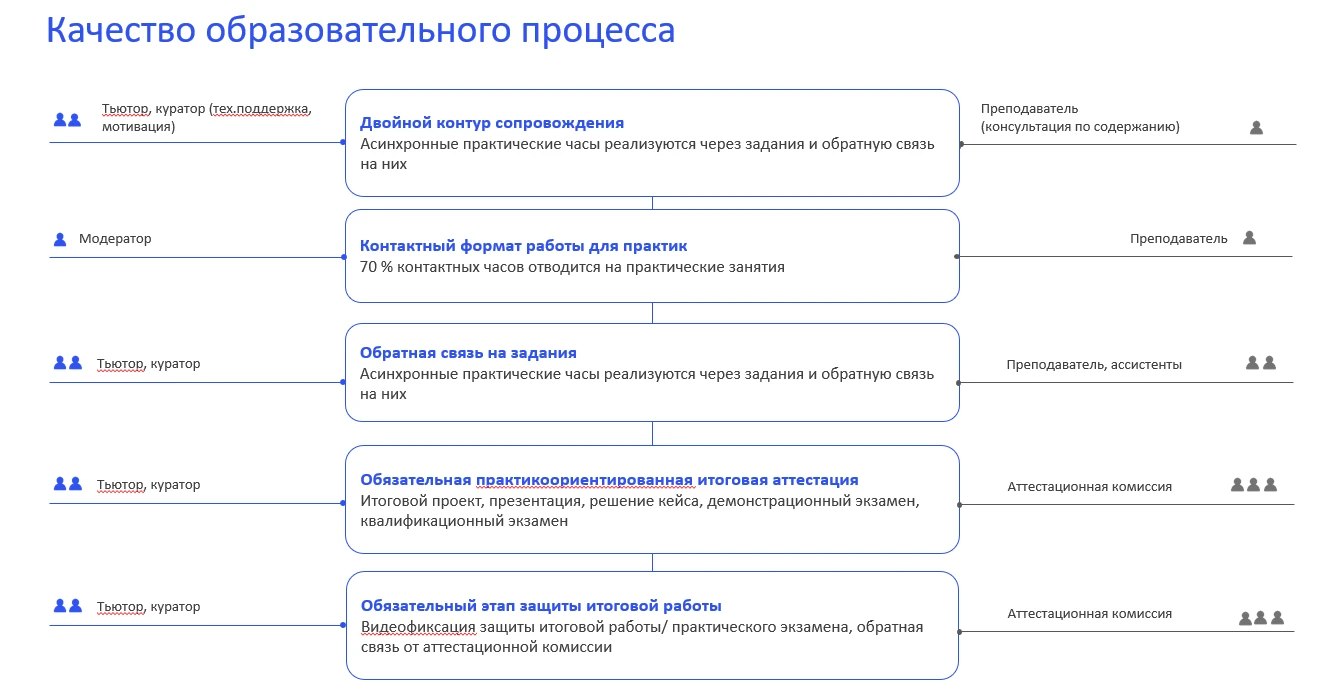 Качество образовательного процесса